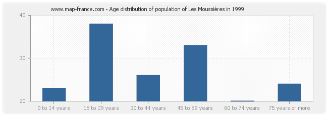 Age distribution of population of Les Moussières in 1999